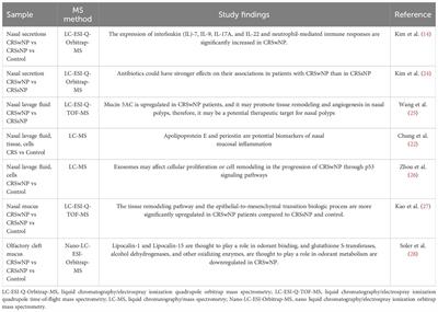 Recent advances in mass spectrometry-based proteomics and metabolomics in chronic rhinosinusitis with nasal polyps